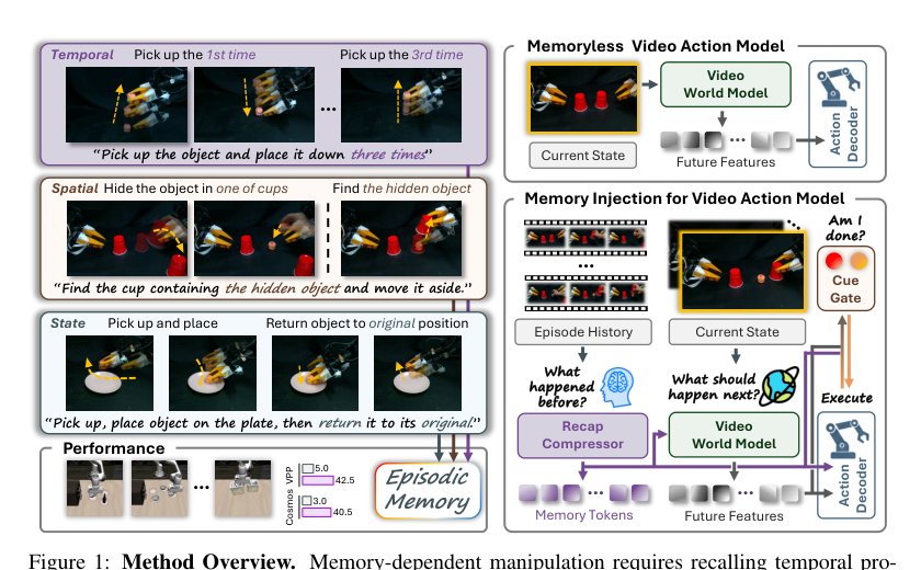 MemoryVAM: Integrating Memory into Video Action Model for Robot Manipulation Figure 1
