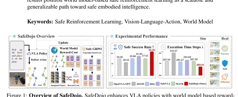 SafeDojo: Safe Reinforcement Learning for VLA via Interactive World Model Figure 1