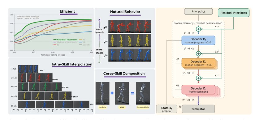 MotionPyramid: Hierarchical Motion Representation and Residual Interfaces Figure 1