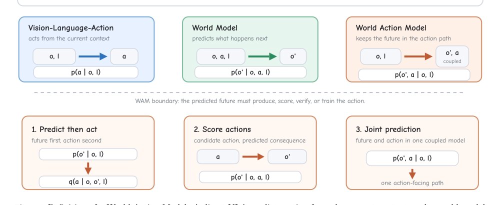 World Action Models: A Survey Figure 1
