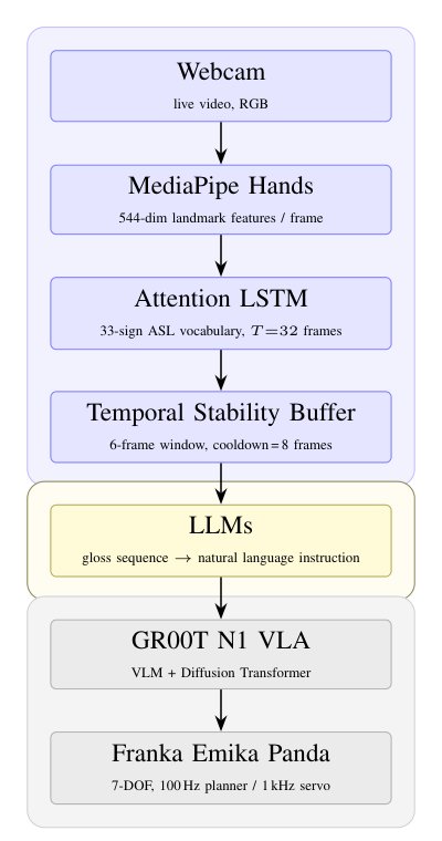 SignVLA: Real-Time Sign Language-Guided Robotic Manipulation via Attention LSTM and Vision-Language-Action Models Figure 1
