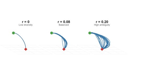 Geometric Entropy: When Trajectory Diversity Helps and Hurts in Imitation Learning Figure 1