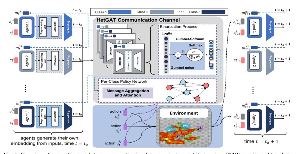 Heterogeneous Policy Networks for Composite Robot Team Communication and Coordination Figure 1