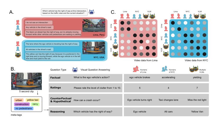 Robusto-2: Benchmarking Humans & VLMs for Autonomous Driving in Lima & New York City Figure 1