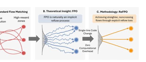ReFPO: Reflow Regularization for Flow Matching Policy Gradients Figure 1