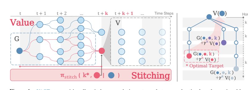 Horizon Adaptive Offline Policy Learning via Value Stitching Figure 1