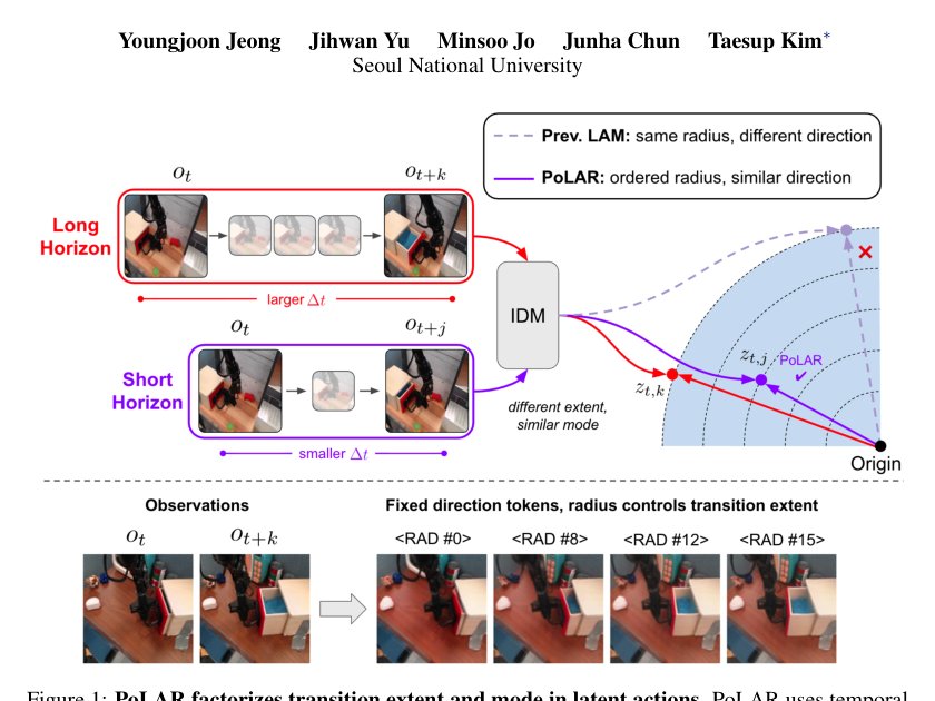 PoLAR: Factorizing Extent and Mode in Latent Actions for Robot Policy Learning Figure 1