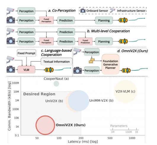 OmniV2X: A Generative Foundation Planner for Efficient End-to-End Cooperative Driving Figure 1