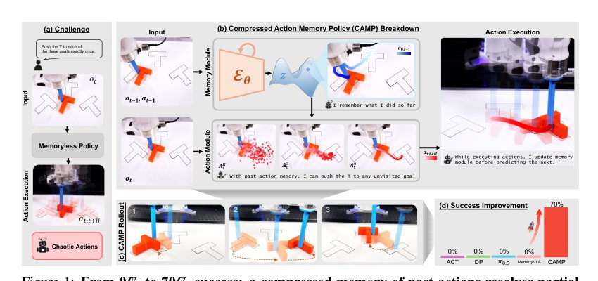 Remember what you did?: Learning Behavioral Memories for Partially Observable Object Manipulation Figure 1