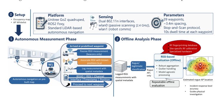 RogueRover: Autonomous Rogue Device Localization for Incident Response Figure 1