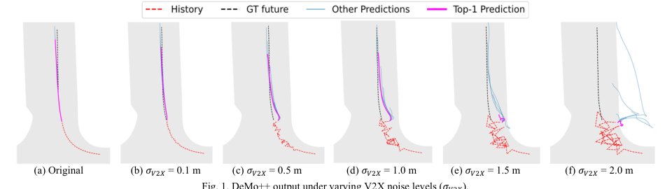 Mind the Noise: Sensitivity of Transformer-based Interaction-Aware Trajectory Prediction Models to Noisy Data Figure 1