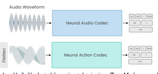 NAC: Neural Action Codec for Vision-Language-Action Models Figure 1
