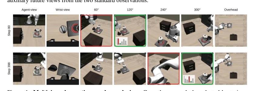 UniviewVLA: A Unified Multiview Vision-Language-Action Model with World Modeling Figure 1