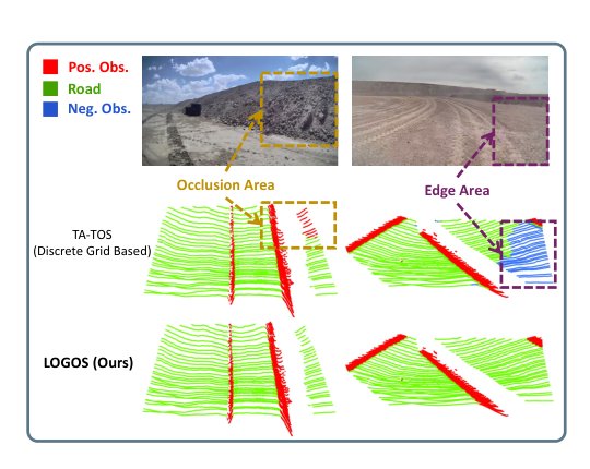 LOGOS: LiDAR-Only Gaussian Elevation Splatting for Unified Tiny Obstacle Segmentation Figure 1