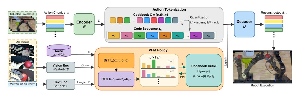 VQActFlow: Vector-Quantized Action Mode Steering for Multi-Task Robot Manipulation Figure 1
