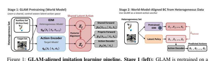 Imitation from Heterogeneous Demonstrations using Grounded Latent-Action World Models Figure 1