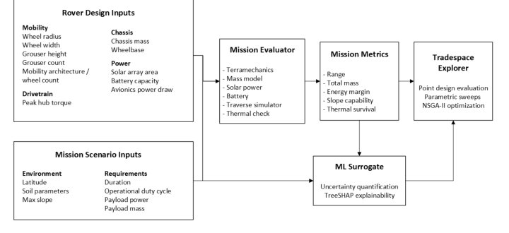 RoverDevKit: An open, physics-grounded tradespace toolkit for conceptual design of lunar micro-rovers Figure 1