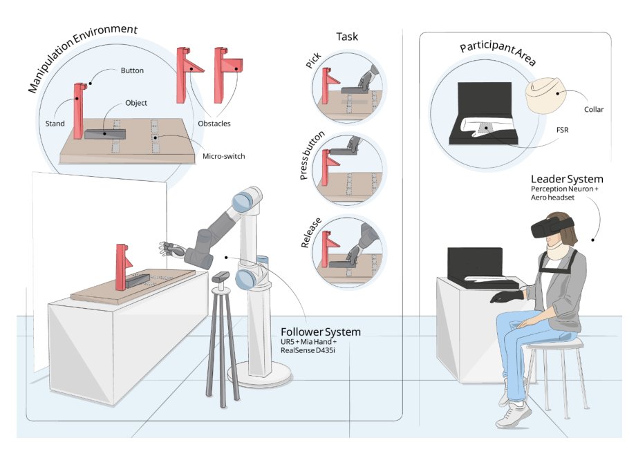 Predictive Gaze Is Preserved but Reorganized toward Monitoring during Robot-Mediated Manipulation Figure 1