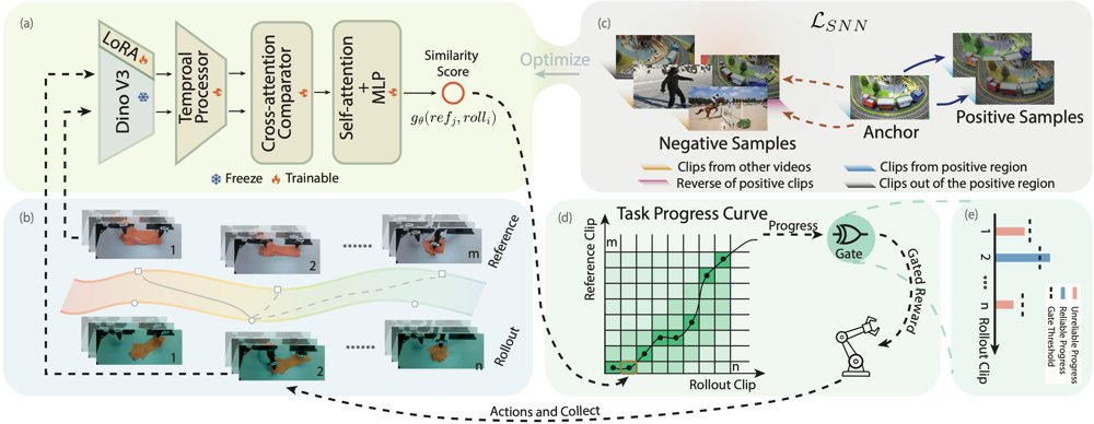 RARM: Confidence-Gated Progress Reward Modeling for RL in Manipulation Figure 1