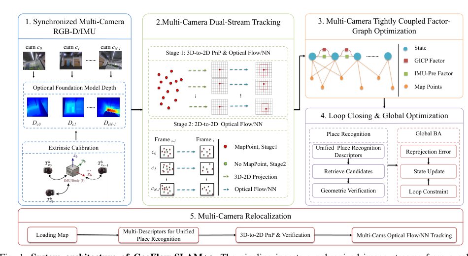 GeoFlow-SLAM++: A Robust Multi-Camera Visual-Inertial SLAM System with Relocalization Figure 1