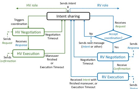 Multi-Target Maneuver Coordinations: Unlocking Coordination Opportunities in Connected Automated Driving Figure 1