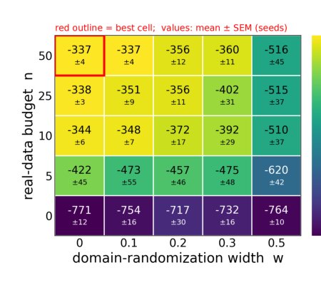 How Should a Simulation-to-Reality Transfer Budget Be Spent? Figure 1