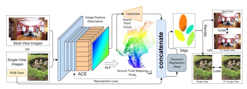 ACEsplat: Accelerated 3D Gaussian Scene Regression via RGB and Poses Only Figure 1