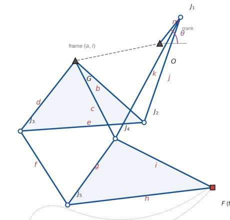 Durability-Aware Multi-Objective Optimization of the Jansen Linkage: Trading Gait Quality Against Joint Wear Figure 1