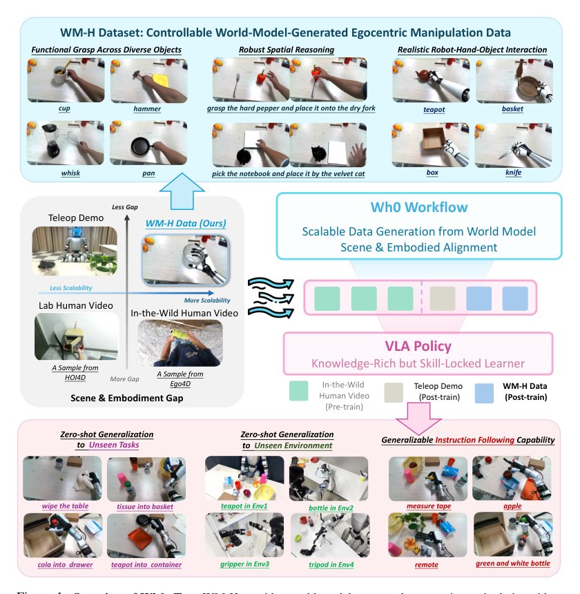 Wh0: Generative World Models as Scalable Sources of Egocentric Human Hand Manipulation Data Figure 1