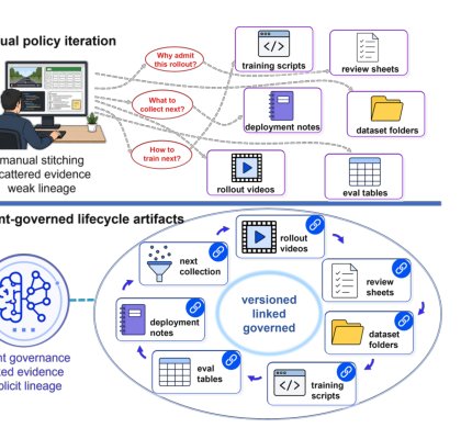 RoboLineage: Agent-Native Data Lifecycle Governance Across Robot Policy Iterations Figure 1