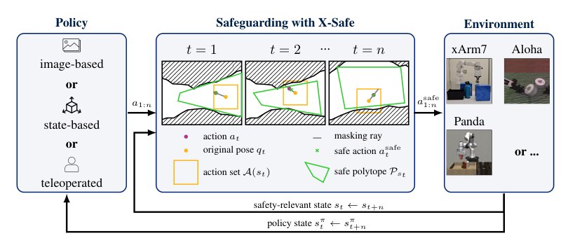 Any-Body Guard: Universal Safeguarding for Manipulation Policies via Action Masking Figure 1