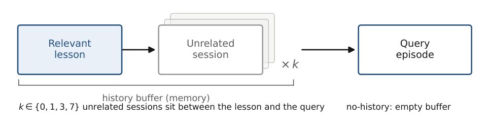Benchmarking Robot Memory Under Interference Figure 1