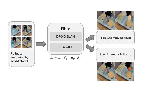 Reference-Free Assessment of Physical Consistency in World Model-based Video Generation Figure 1