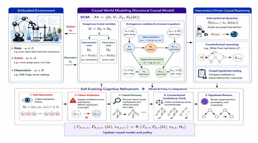 Self-Evolving Cognitive Framework via Causal World Modeling for Embodied Scientific Intelligence Figure 1