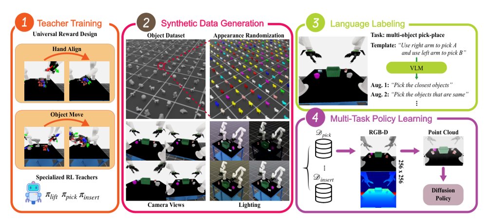 Scalable Multi-Task Data Generation via Reinforcement Learning for Language-Conditioned Bimanual Dexterous Manipulation Figure 1