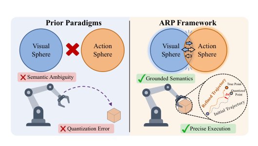 ARP: Enhancing Quantized Skill Abstractions via Visual Alignment and Iterative Refinement for Robotic Manipulation Figure 1