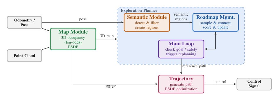 Semantic-Aware Autonomous Exploration for UAVs in Unknown Indoor Environments Figure 1