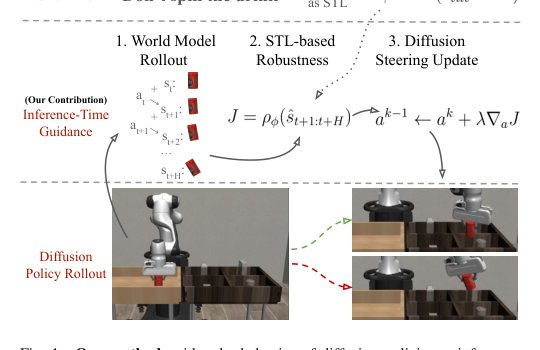 Temporal Logic Guidance for Action-Only Diffusion Policies with World Models Figure 1