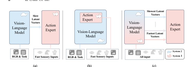 UniFS: Unified Fast-to-Slow Hierarchical Architecture for Vision-Language-Action Models Figure 1