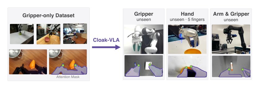 Cloak: Zero-Shot Cross-Embodiment Manipulation by Masking the End-Effector from the VLA Figure 1
