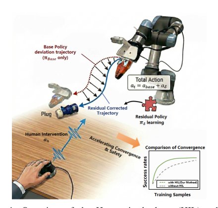 HiL-ResRL: A Model-Agnostic Finetuning Adapter via Human-in-the-loop Residual Reinforcement Learning Figure 1