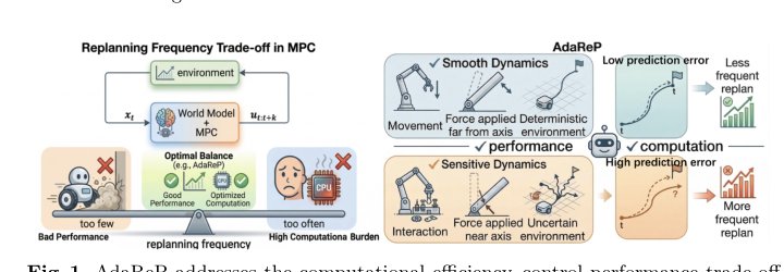 AdaReP:Adaptive Re-Planning under Model Mismatch for Neural World-Model Predictive Control Figure 1