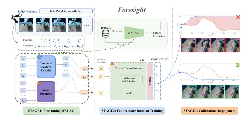 Foresight: Failure Detection for Long-Horizon Robotic Manipulation with Action-Conditioned World Model Latents Figure 1