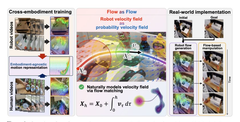 Flow as Flow: Modeling Robot Velocity Fields as Probability Velocity Fields for Flow-Based Object Manipulation Figure 1
