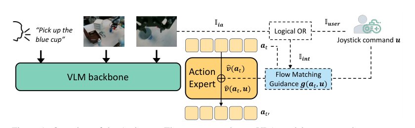 Assistron: Bayesian Shared Autonomy with Off-the-shelf Vision-Language-Action Models Figure 1