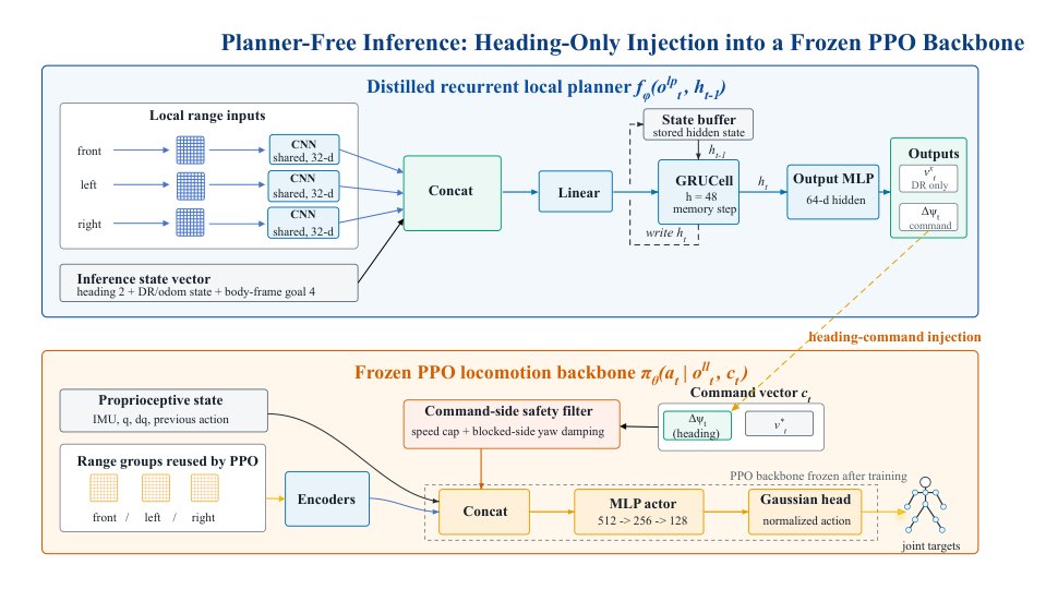 LP-NavOA: Integrated Local Navigation and Obstacle Avoidance for Humanoid Robots under Limited Perception Figure 1