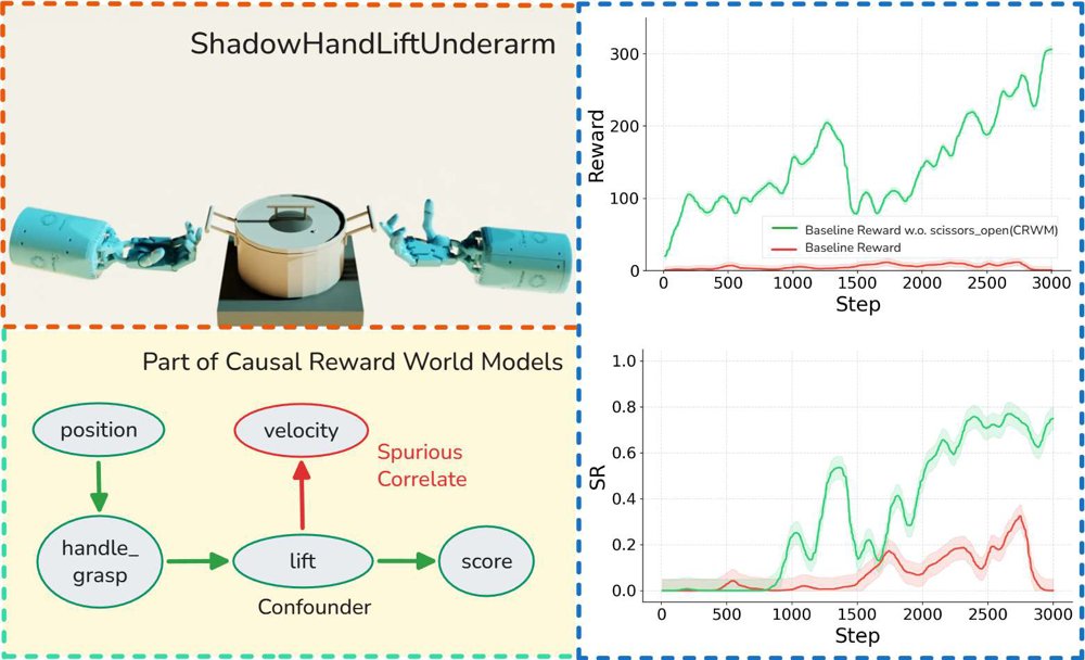 Causal Reward World Models: Zero-shot Reward Design for Automated Skill Generation Figure 1