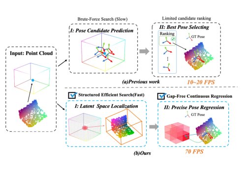 Flow6D: Discrete-to-Continuous Flow Matching for Efficient and Accurate Category-Level 6D Pose Estimation Figure 1