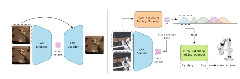 Flowing With Purpose: Latent Action Guided Flow Matching Policies For Robotic Manipulation Figure 1