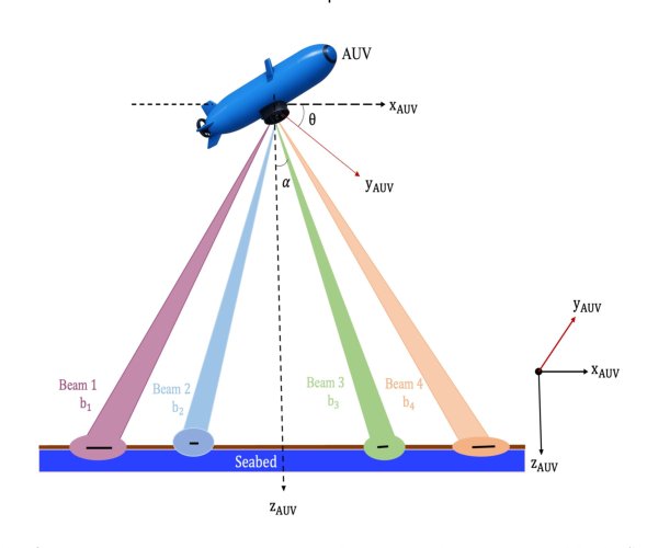 DVL-DeepONet: A Physics-Guided Operator Learning for Resilient Underwater Navigation Figure 1